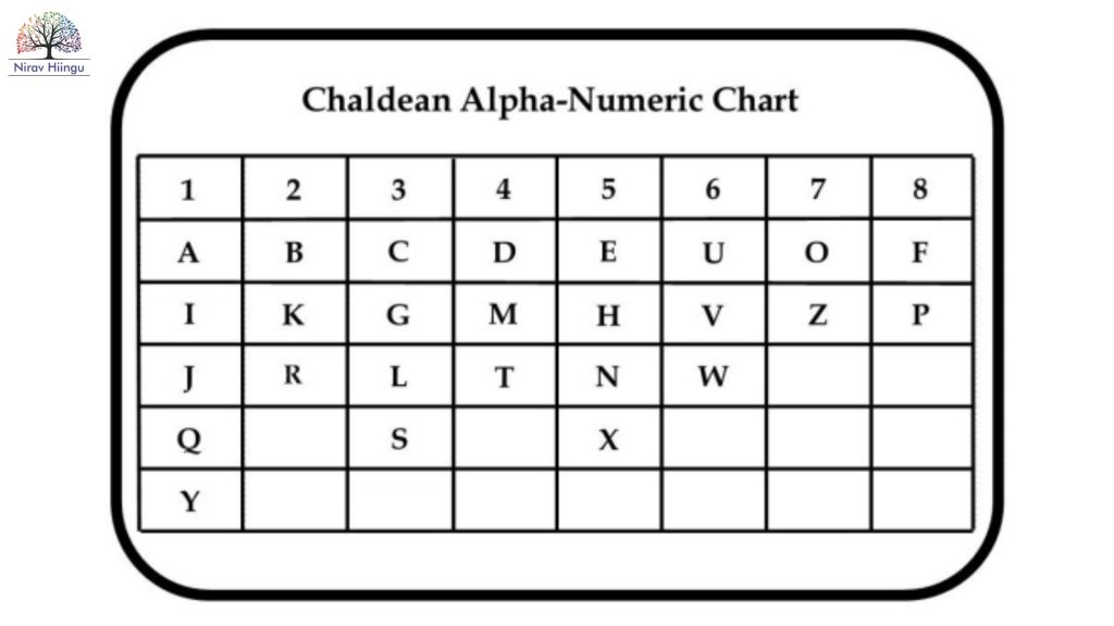 Ayurveda Sahi Hai Logo and Name Numerology Analysis